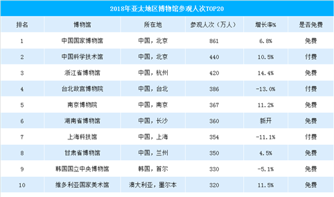 2018年亚太地区博物馆游客数量排行榜：中国占14席！（TOP20）
