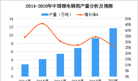 2019年中国锂电铜箔行业及细分市场产量分析及预测（图）