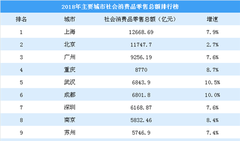 2018年主要城市社会消费品零售总额排行榜：武汉成都增速快（图）