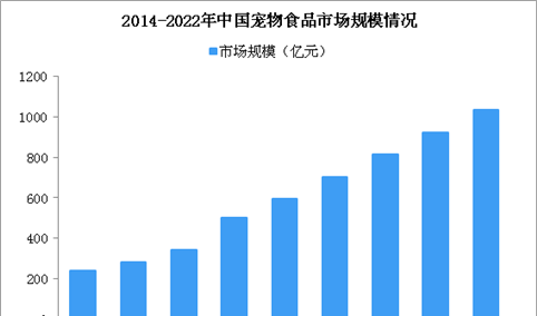 中国宠物食品市场规模超千亿 国产品牌市场占有率持续提升（图）