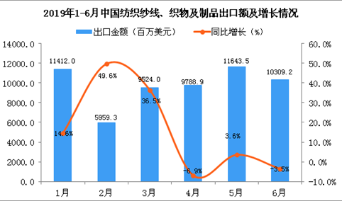 2019年6月中国纺织纱线、织物及制品出口金额同比下降3.5%