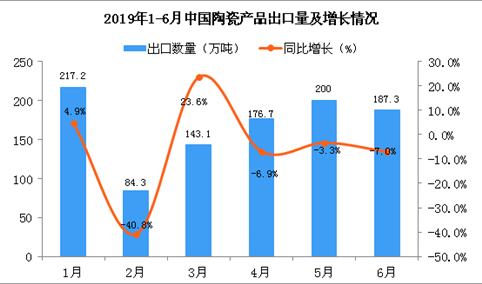 2019年1-6月中国陶瓷产品出口量及金额增长情况分析