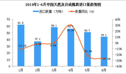 2019年6月中国天然及合成橡胶进口量为44.1万吨 同比下降27%
