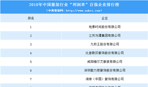 2018年中国服装行业利润率百强企业排行榜