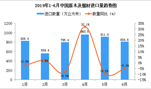 2019年6月中国原木及锯材进口量为804.8万立方米 同比下降5.3%