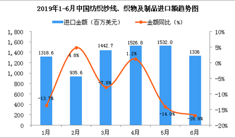 2019年6月中国纺织纱线、织物及制品进口金额同比下降16.9%