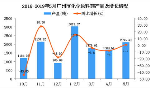 2019年1-5月广州市化学原料药产量同比增长2.7%