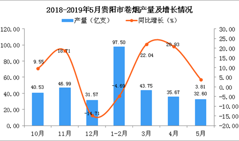 2019年1-5月贵阳市卷烟产量为209.52亿支 同比增长5.26%