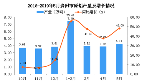 2019年1-5月贵阳市原铝产量为19.31万吨 同比增长48.42%