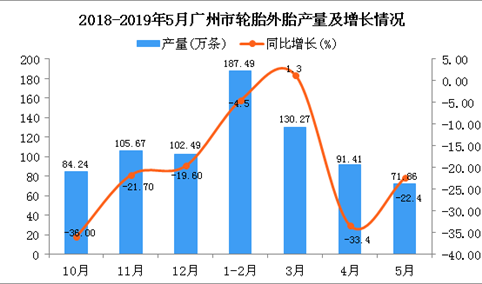 2019年1-5月广州市轮胎外胎产量为470.37万条 同比下降15.2%