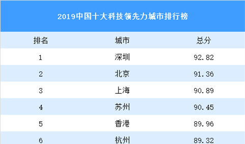 2019中国十大科技领先力城市排行榜