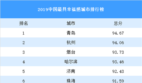 2019中国最具幸福感城市排行榜