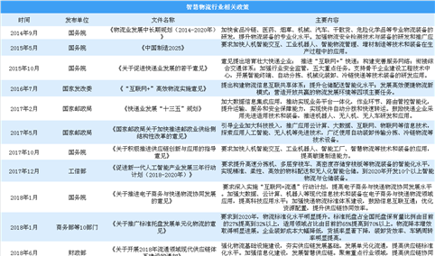 2019年中国智慧物流行业政策汇总（图）