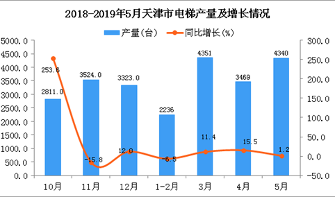 2019年1-5月天津市电梯产量同比增长5.9%