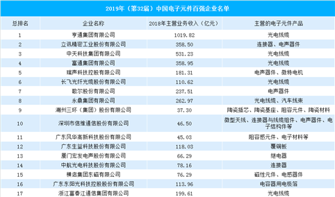 2019年中国电子元件百强企业榜单出炉：亨通集团稳居榜首（附榜单）