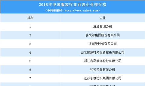 2018年服装行业利润总额百强企业排行榜