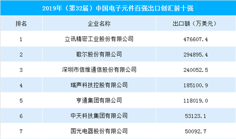 2019年中国电子元件出口创汇企业排行榜：立讯精密位居榜首（TOP10）