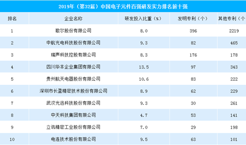 2019年中国电子元件行业研发实力排行榜：歌尔股份拔得头筹（TOP10）