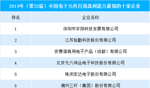 2019年（第32届）中国电子元件企业盈利能力排行榜（TOP10）