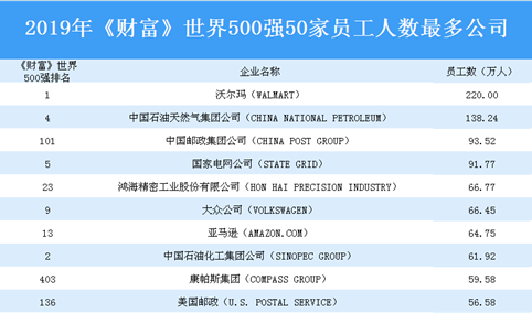 2019《财富》世界500强员工人数50强企业排行榜