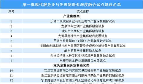 浙江省第一批现代服务业与先进制造业深度融合试点名单出炉：共25家