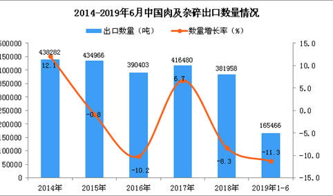 2019年1-6月中国肉及杂碎出口量同比下降11.3%