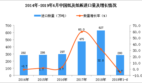2019年1-6月中国纸及纸板进口量为280万吨 同比下降4.7%