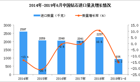 2019年1-6月中国钻石进口量为936千克 同比下降15.2%