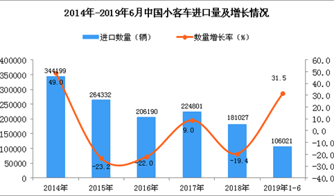 2019年1-6月中国小客车进口量同比增长31.5%