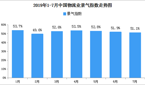 2019年7月中国物流业景气指数51.1%：受季节性因素影响回落（附图表）