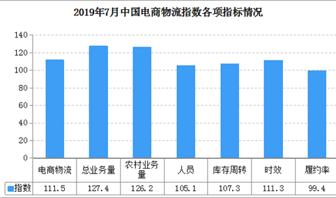 电商物流需求放缓 2019年7月中国电商物流运行指数111.5点