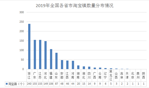 2019年全国各省市淘宝镇数量排行榜：5省市超100个（附淘宝镇名单）