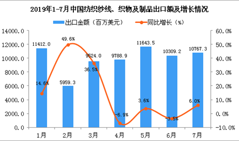 2019年7月中国纺织纱线、织物及制品出口金额为10767.3百万美元 同比增长6%