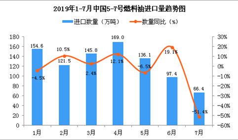 2019年7月中国5-7号燃料油进口量为66.4万吨 同比下降51.4%