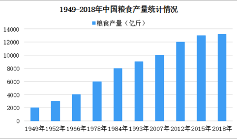 中国农产品生产情况分析：新中国成立70年粮食产量增加4.8倍