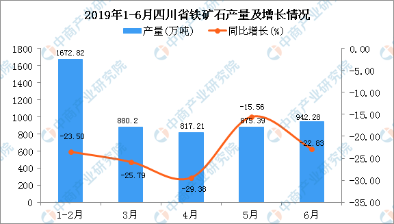 2019年上半年四川省铁矿石产量为517003万吨同比下降2383