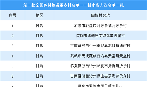 甘肃省乡村旅游发展势头强劲  12个乡村入选第一批全国乡村旅游重点村