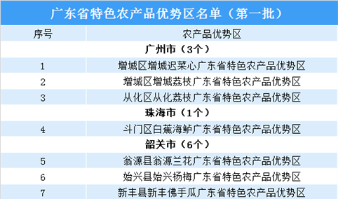 广东省级首批特色农产品优势区公示名单出炉：共46个（附完整名单）