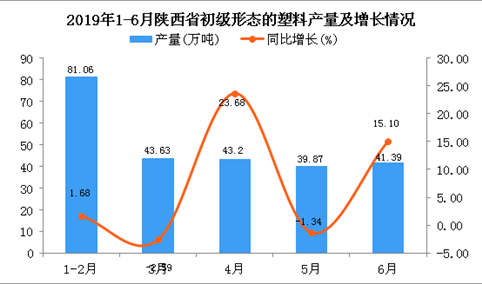 2019年上半年陕西省初级形态的塑料产量为249.16万吨 同比增长5.66%