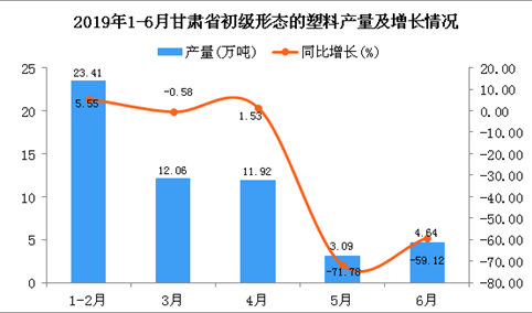 2019年上半年甘肃省初级形态的塑料产量同比下降19.39%
