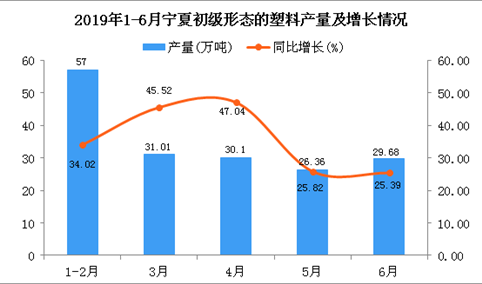 2019年上半年宁夏初级形态的塑料产量同比增长13.75%