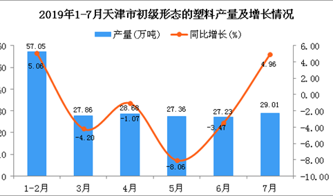 2019年1-7月天津市初级形态的塑料产量同比下降0.48%