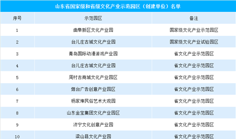 2019山东省国家级和省级文化产业示范(试验）园区/基地汇总一览（附名单）