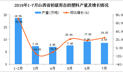 2019年1-7月山西省初级形态的塑料产量为58.2万吨 同比增长21.43%
