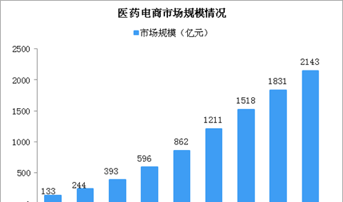 药品管理法修订草案将三审 医药电商能否迎来发展新机遇？（图）