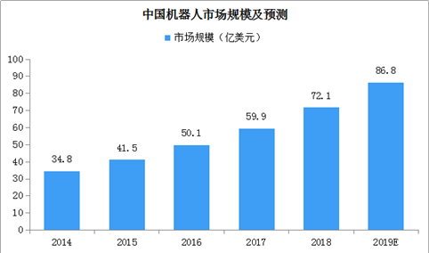 2019中国机器人产业发展报告发布 中国机器人市场规模或达86.8亿美元