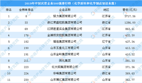 2019年中国民营企业500强排行榜（化学原料和化学制品制造业篇）