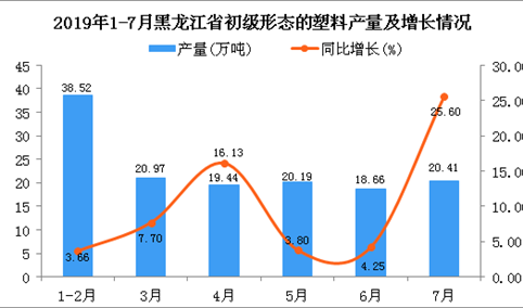 2019年1-7月黑龙江省初级形态的塑料产量为140.16万吨 同比增长10.39%