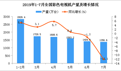 2019年1-7月全国彩色电视机产量为10538.1万台 同比增长1.4%