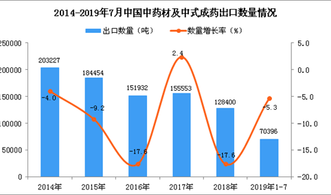2019年1-7月中国中药材及中式成药出口量及金额增长情况分析